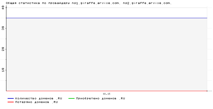    ns1.giraffe.arvixe.com. ns2.giraffe.arvixe.com.